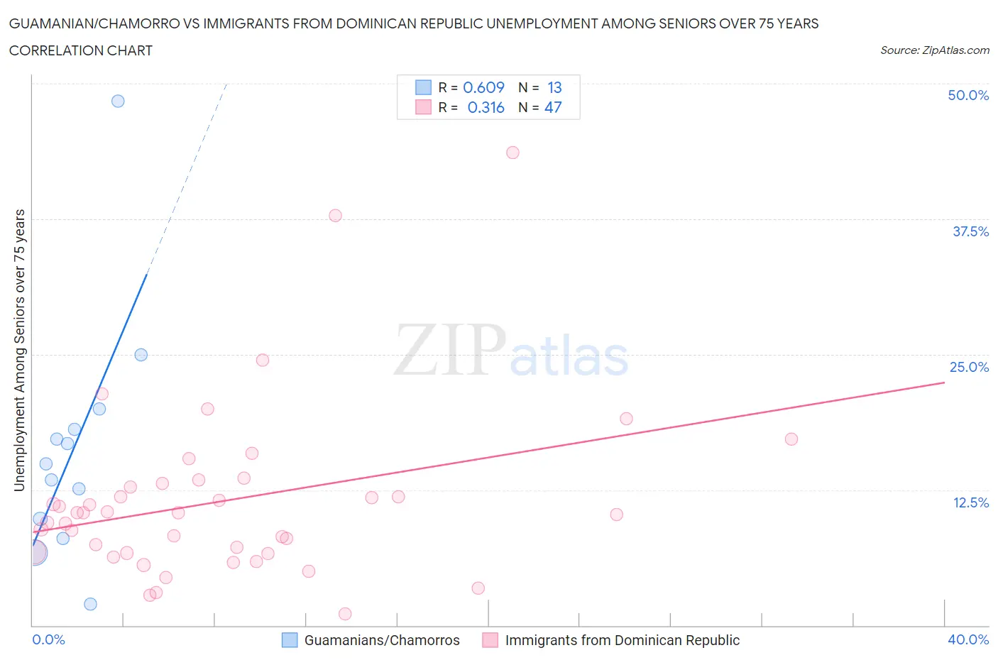 Guamanian/Chamorro vs Immigrants from Dominican Republic Unemployment Among Seniors over 75 years