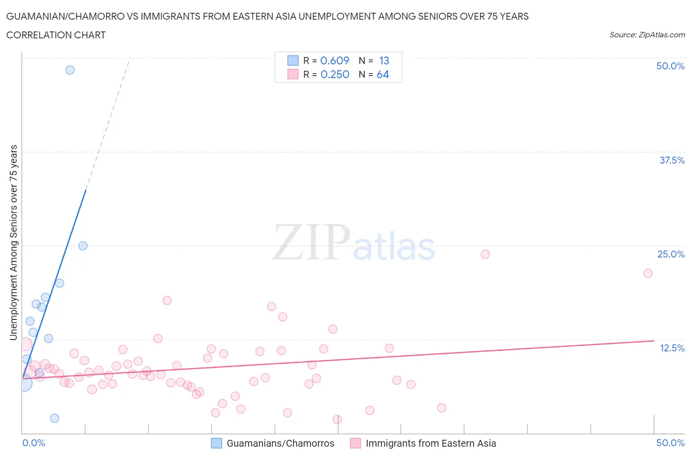 Guamanian/Chamorro vs Immigrants from Eastern Asia Unemployment Among Seniors over 75 years