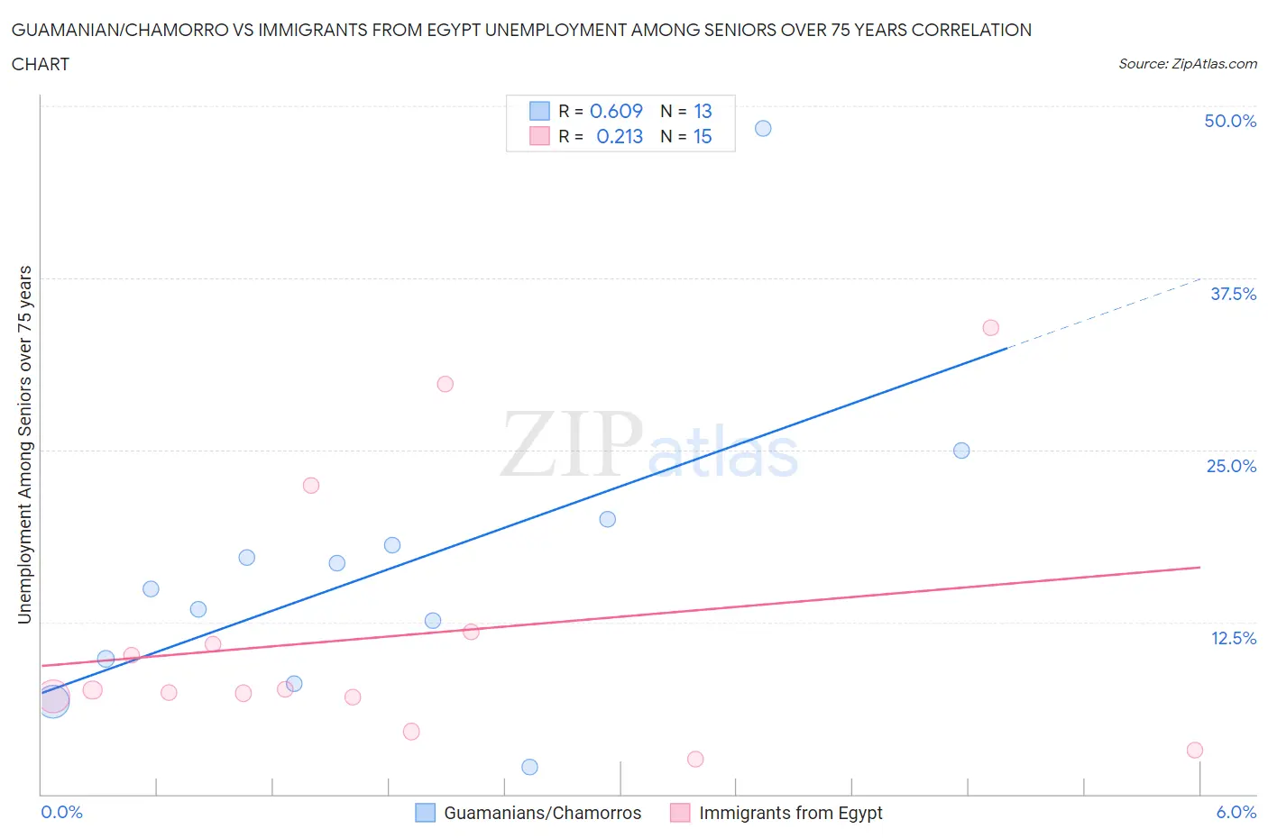 Guamanian/Chamorro vs Immigrants from Egypt Unemployment Among Seniors over 75 years