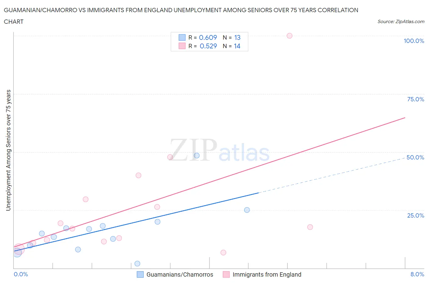 Guamanian/Chamorro vs Immigrants from England Unemployment Among Seniors over 75 years
