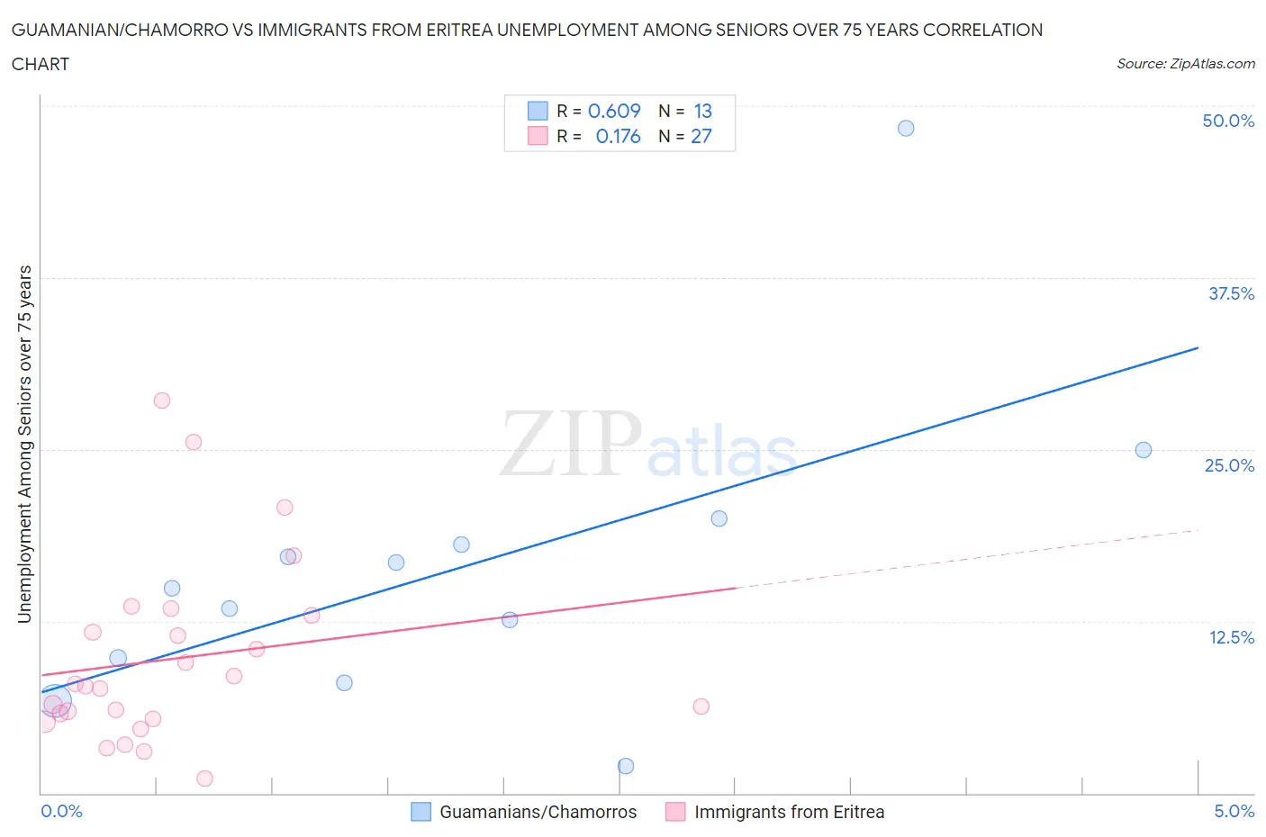 Guamanian/Chamorro vs Immigrants from Eritrea Unemployment Among Seniors over 75 years