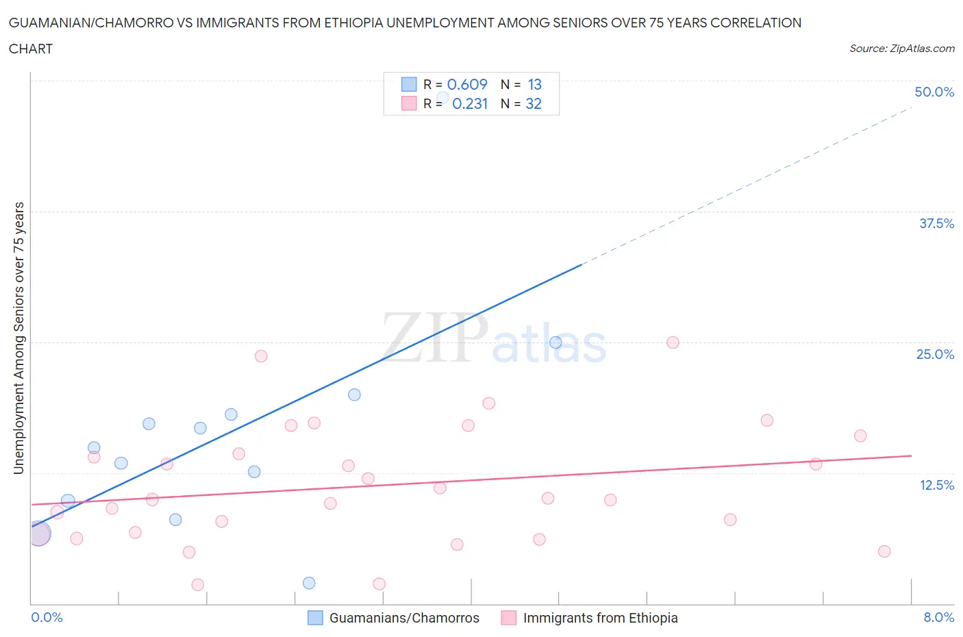 Guamanian/Chamorro vs Immigrants from Ethiopia Unemployment Among Seniors over 75 years