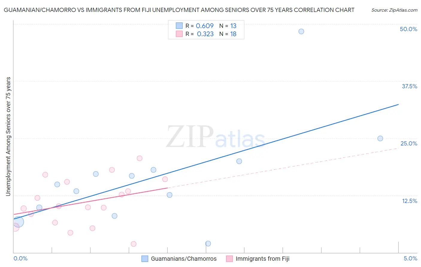 Guamanian/Chamorro vs Immigrants from Fiji Unemployment Among Seniors over 75 years