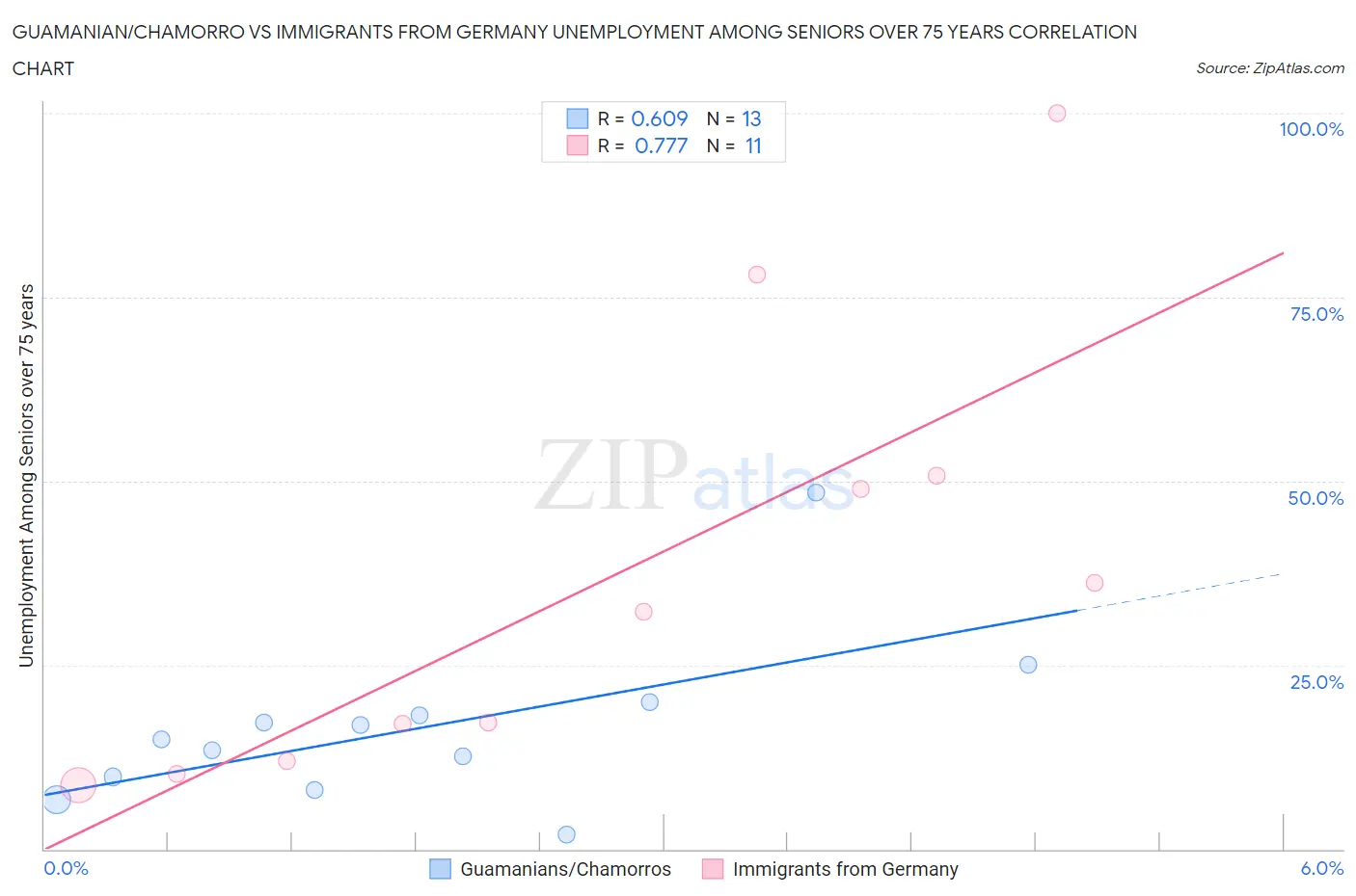 Guamanian/Chamorro vs Immigrants from Germany Unemployment Among Seniors over 75 years