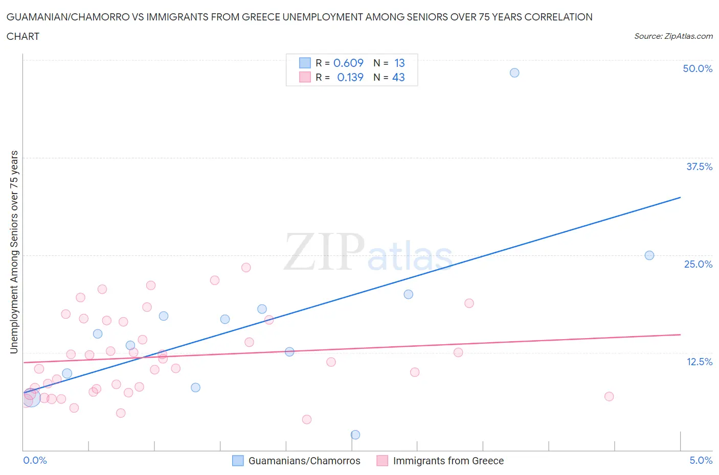 Guamanian/Chamorro vs Immigrants from Greece Unemployment Among Seniors over 75 years
