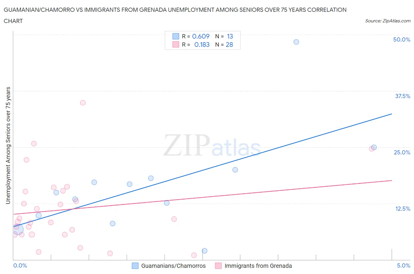 Guamanian/Chamorro vs Immigrants from Grenada Unemployment Among Seniors over 75 years