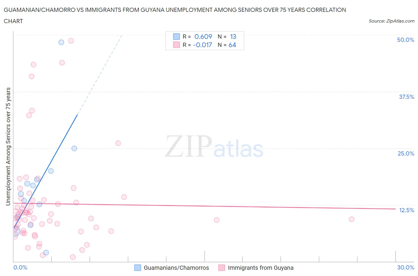 Guamanian/Chamorro vs Immigrants from Guyana Unemployment Among Seniors over 75 years