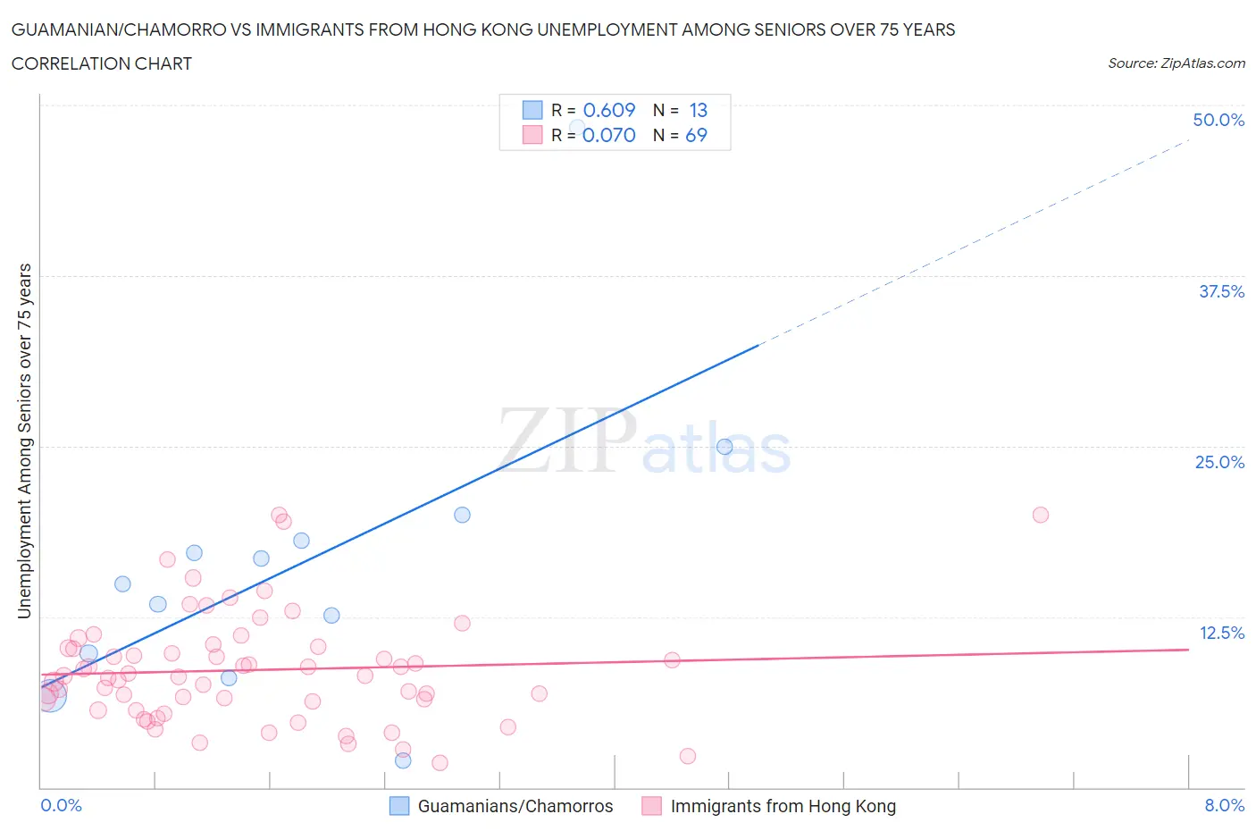 Guamanian/Chamorro vs Immigrants from Hong Kong Unemployment Among Seniors over 75 years