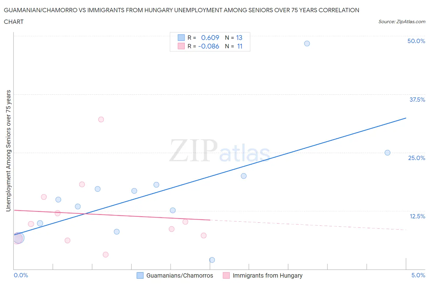 Guamanian/Chamorro vs Immigrants from Hungary Unemployment Among Seniors over 75 years
