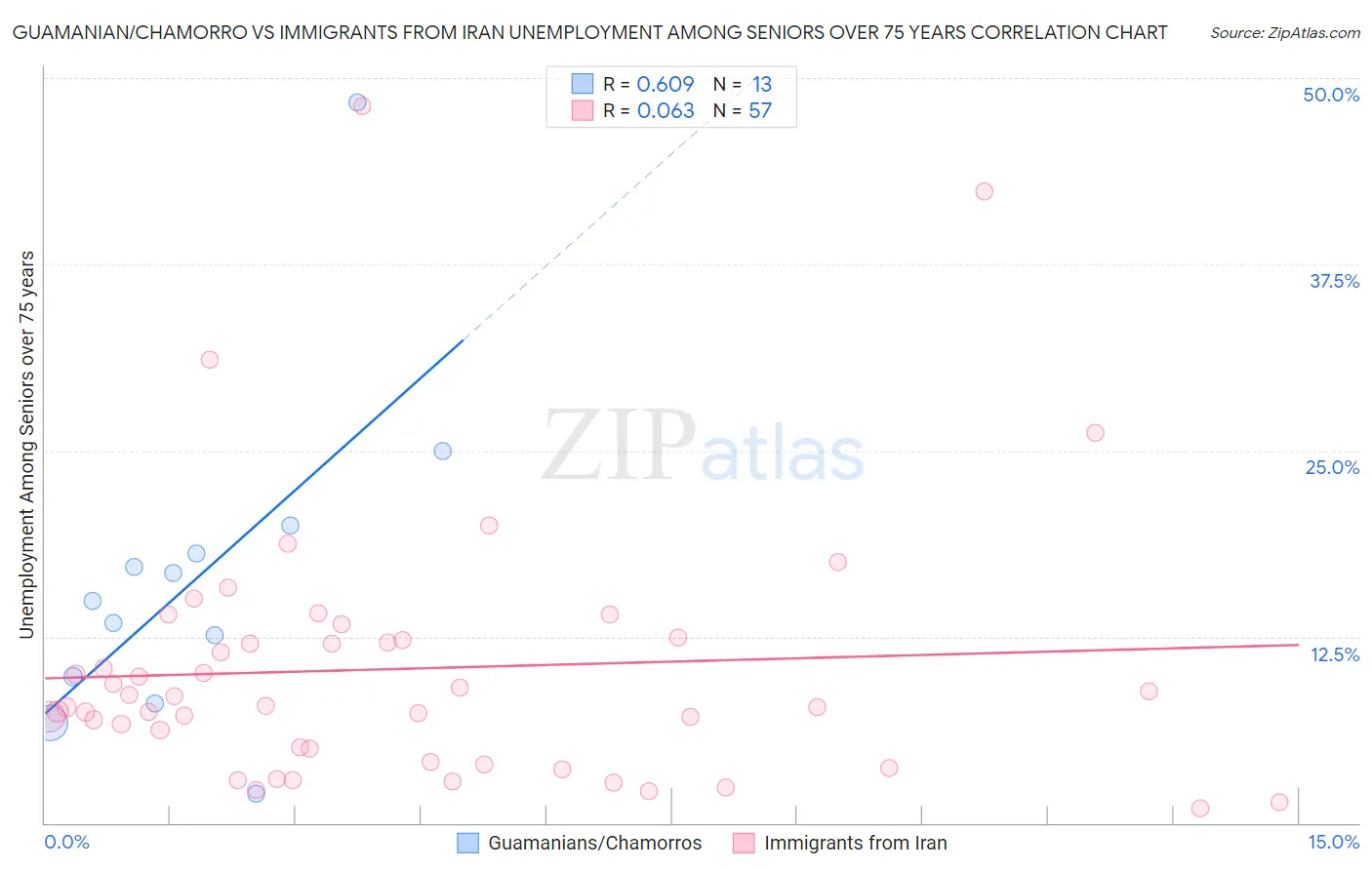 Guamanian/Chamorro vs Immigrants from Iran Unemployment Among Seniors over 75 years