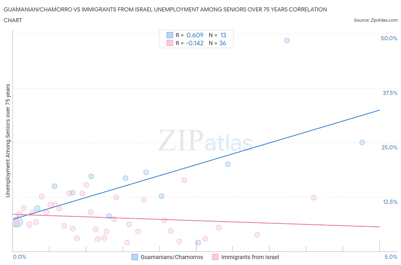 Guamanian/Chamorro vs Immigrants from Israel Unemployment Among Seniors over 75 years