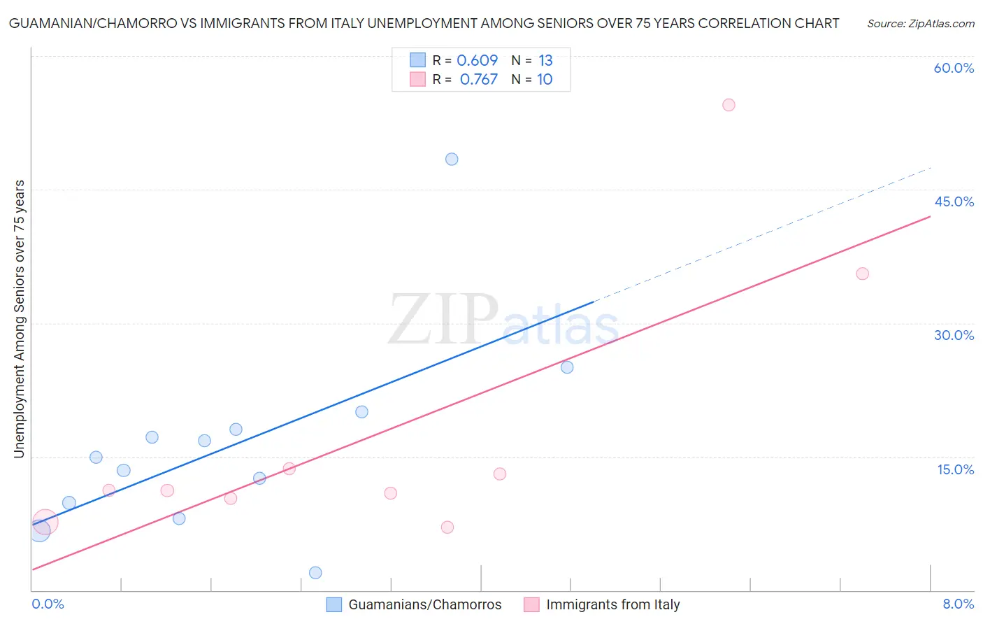 Guamanian/Chamorro vs Immigrants from Italy Unemployment Among Seniors over 75 years