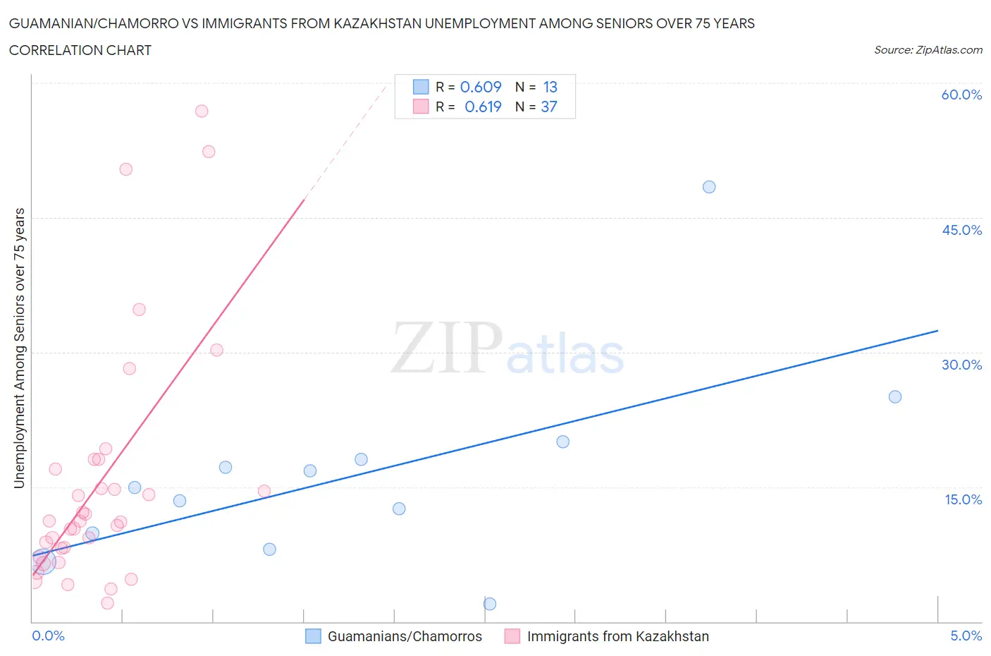 Guamanian/Chamorro vs Immigrants from Kazakhstan Unemployment Among Seniors over 75 years