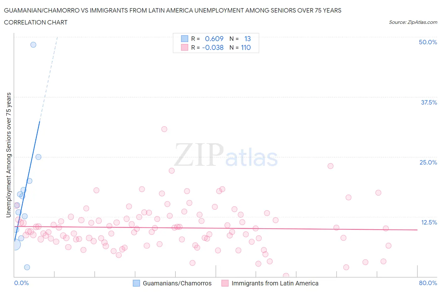 Guamanian/Chamorro vs Immigrants from Latin America Unemployment Among Seniors over 75 years