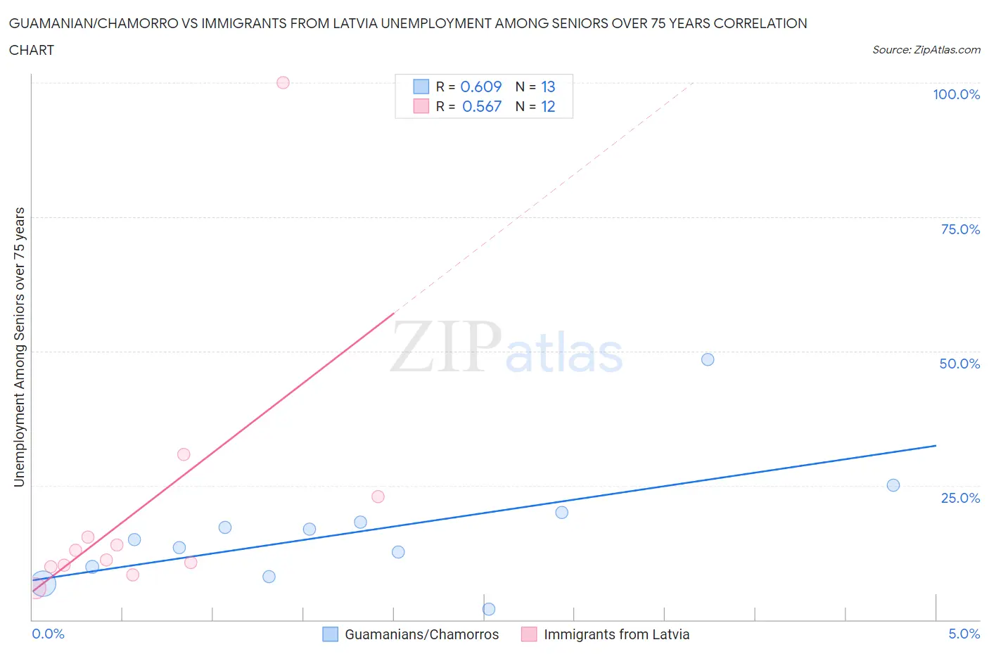 Guamanian/Chamorro vs Immigrants from Latvia Unemployment Among Seniors over 75 years