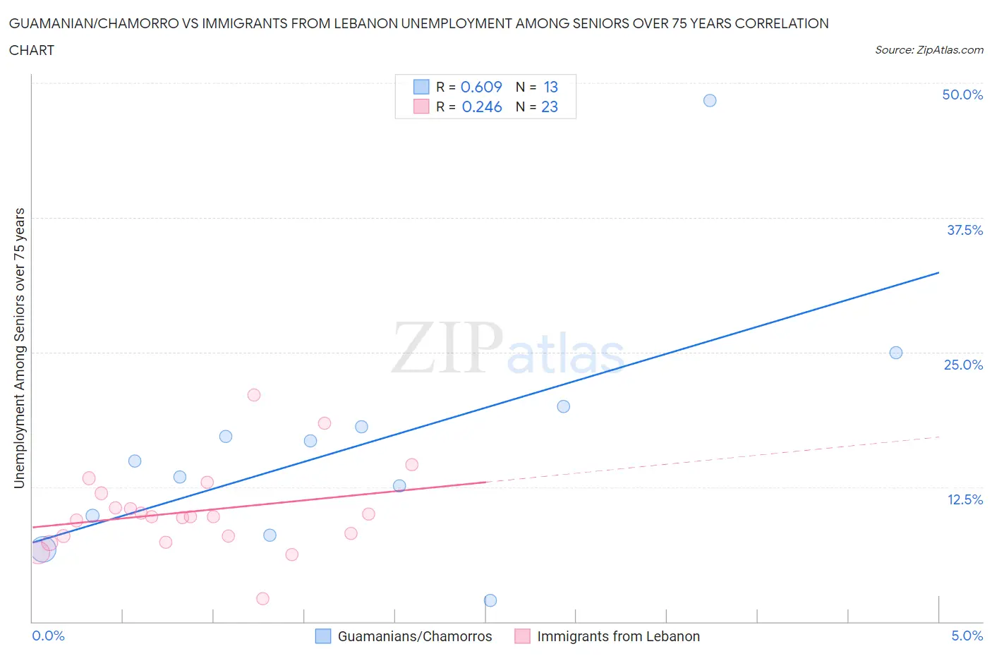 Guamanian/Chamorro vs Immigrants from Lebanon Unemployment Among Seniors over 75 years