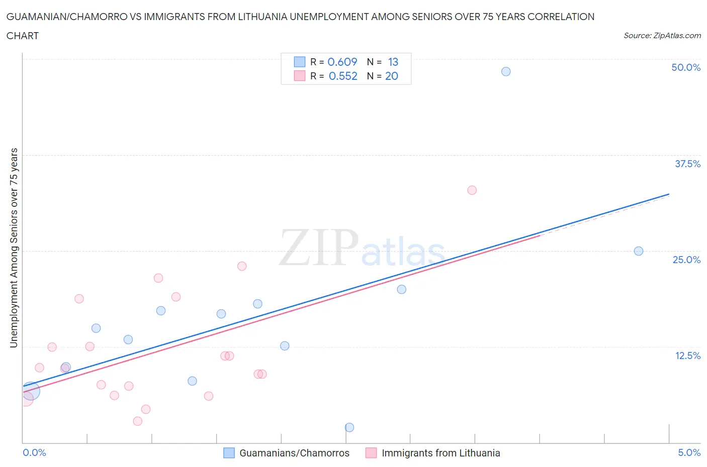 Guamanian/Chamorro vs Immigrants from Lithuania Unemployment Among Seniors over 75 years