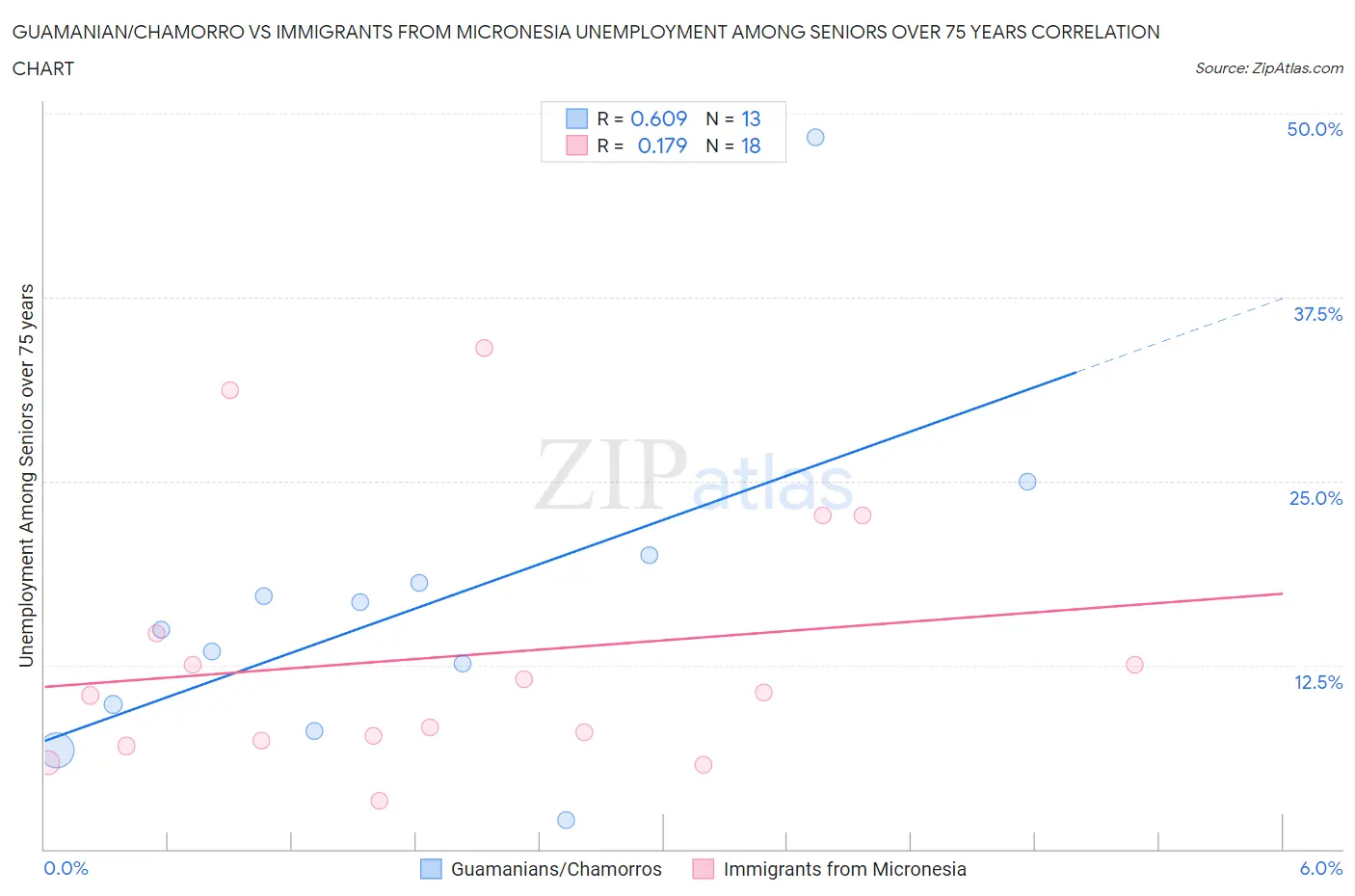 Guamanian/Chamorro vs Immigrants from Micronesia Unemployment Among Seniors over 75 years