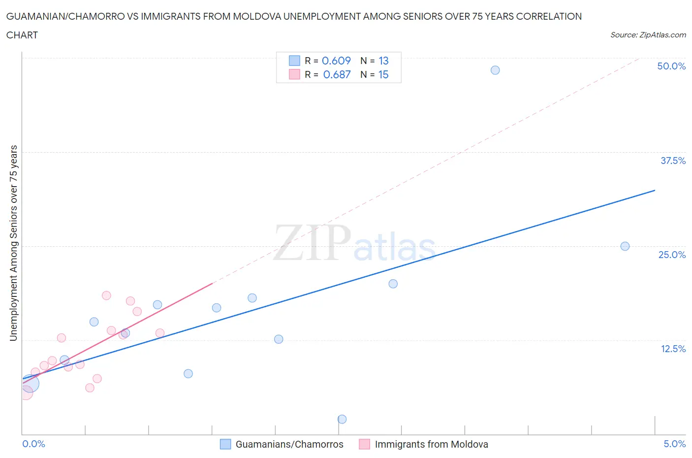 Guamanian/Chamorro vs Immigrants from Moldova Unemployment Among Seniors over 75 years