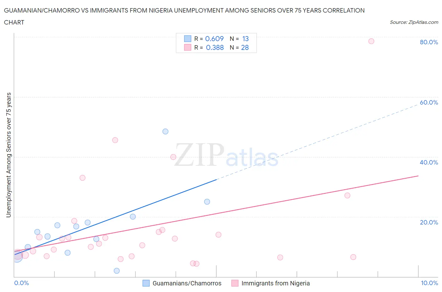 Guamanian/Chamorro vs Immigrants from Nigeria Unemployment Among Seniors over 75 years