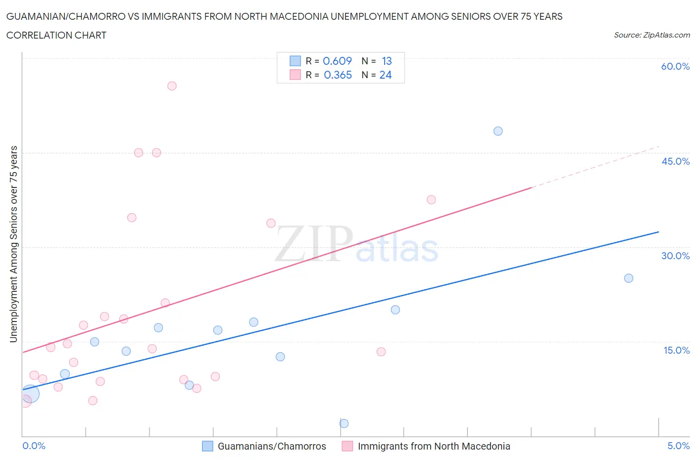 Guamanian/Chamorro vs Immigrants from North Macedonia Unemployment Among Seniors over 75 years