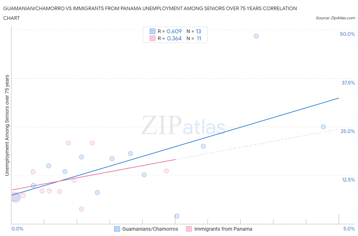 Guamanian/Chamorro vs Immigrants from Panama Unemployment Among Seniors over 75 years