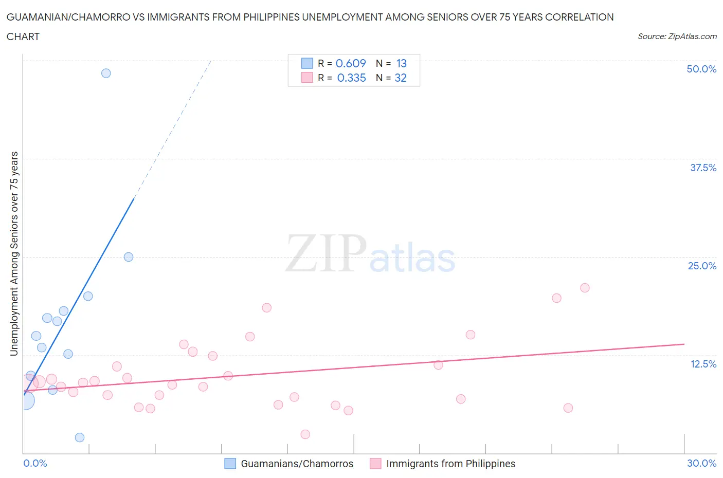 Guamanian/Chamorro vs Immigrants from Philippines Unemployment Among Seniors over 75 years