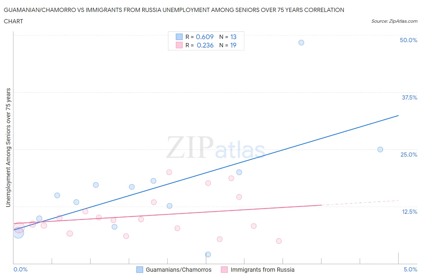 Guamanian/Chamorro vs Immigrants from Russia Unemployment Among Seniors over 75 years
