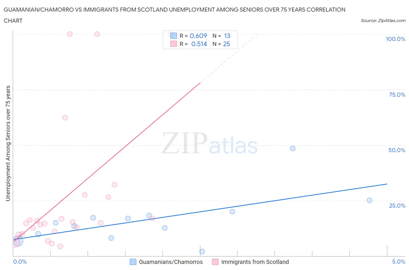 Guamanian/Chamorro vs Immigrants from Scotland Unemployment Among Seniors over 75 years