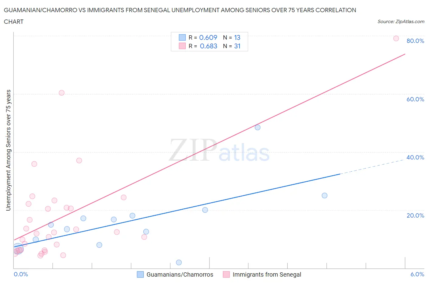 Guamanian/Chamorro vs Immigrants from Senegal Unemployment Among Seniors over 75 years