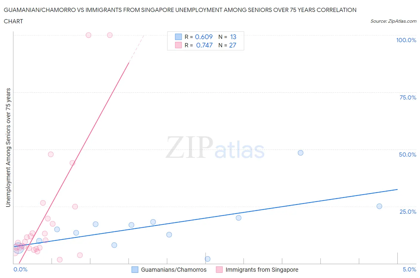 Guamanian/Chamorro vs Immigrants from Singapore Unemployment Among Seniors over 75 years