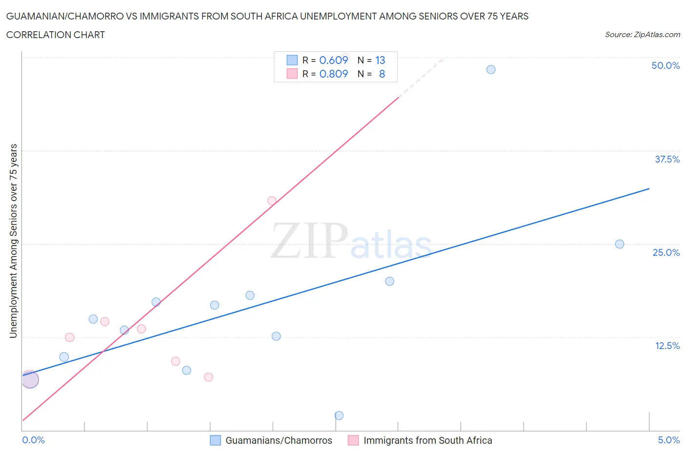 Guamanian/Chamorro vs Immigrants from South Africa Unemployment Among Seniors over 75 years