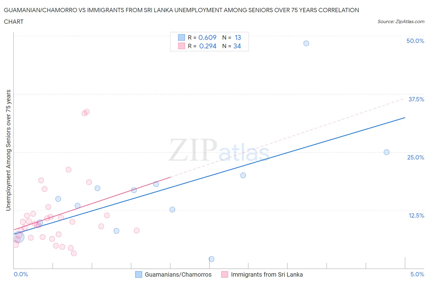 Guamanian/Chamorro vs Immigrants from Sri Lanka Unemployment Among Seniors over 75 years