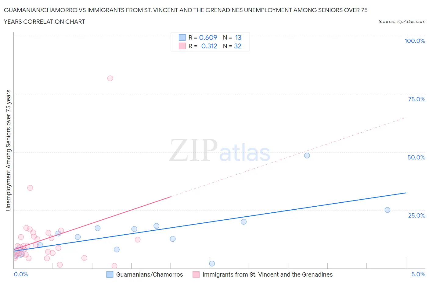 Guamanian/Chamorro vs Immigrants from St. Vincent and the Grenadines Unemployment Among Seniors over 75 years
