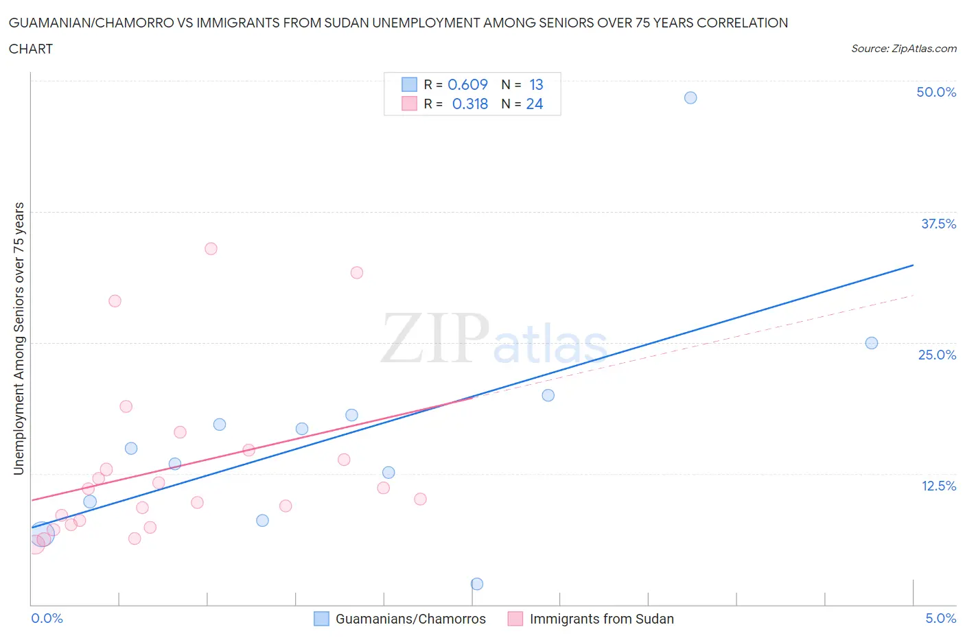 Guamanian/Chamorro vs Immigrants from Sudan Unemployment Among Seniors over 75 years