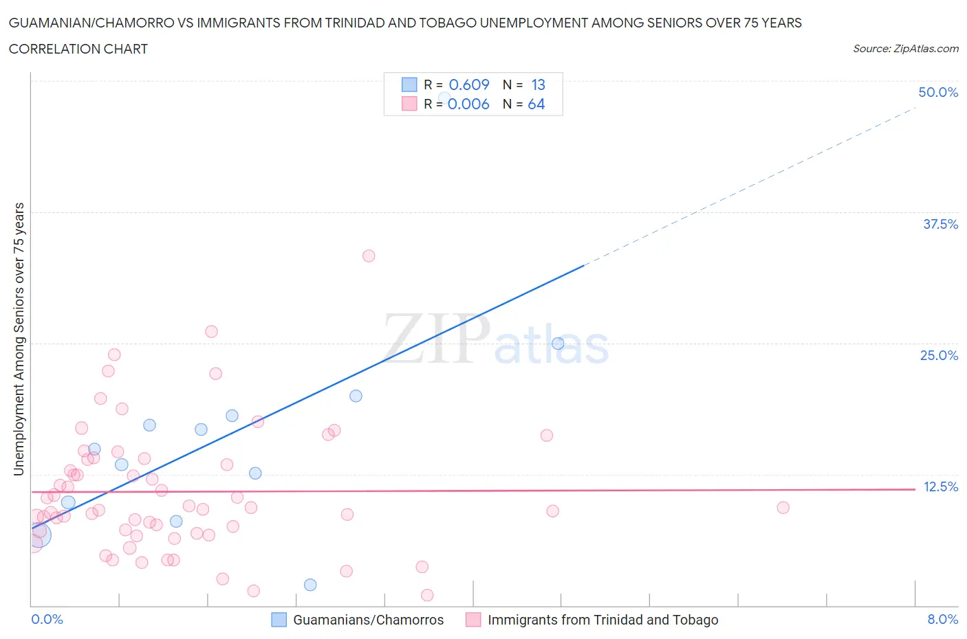 Guamanian/Chamorro vs Immigrants from Trinidad and Tobago Unemployment Among Seniors over 75 years