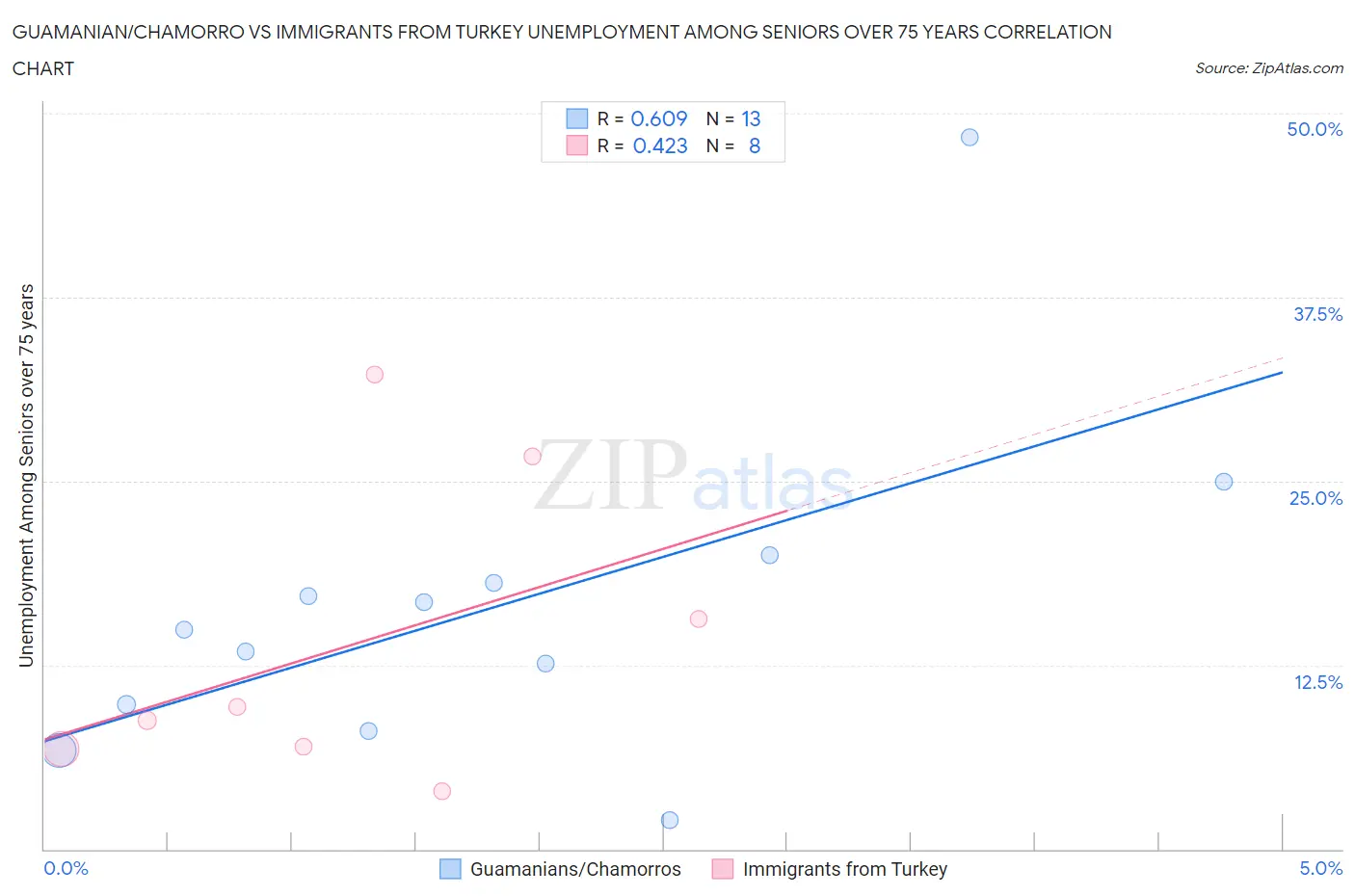 Guamanian/Chamorro vs Immigrants from Turkey Unemployment Among Seniors over 75 years