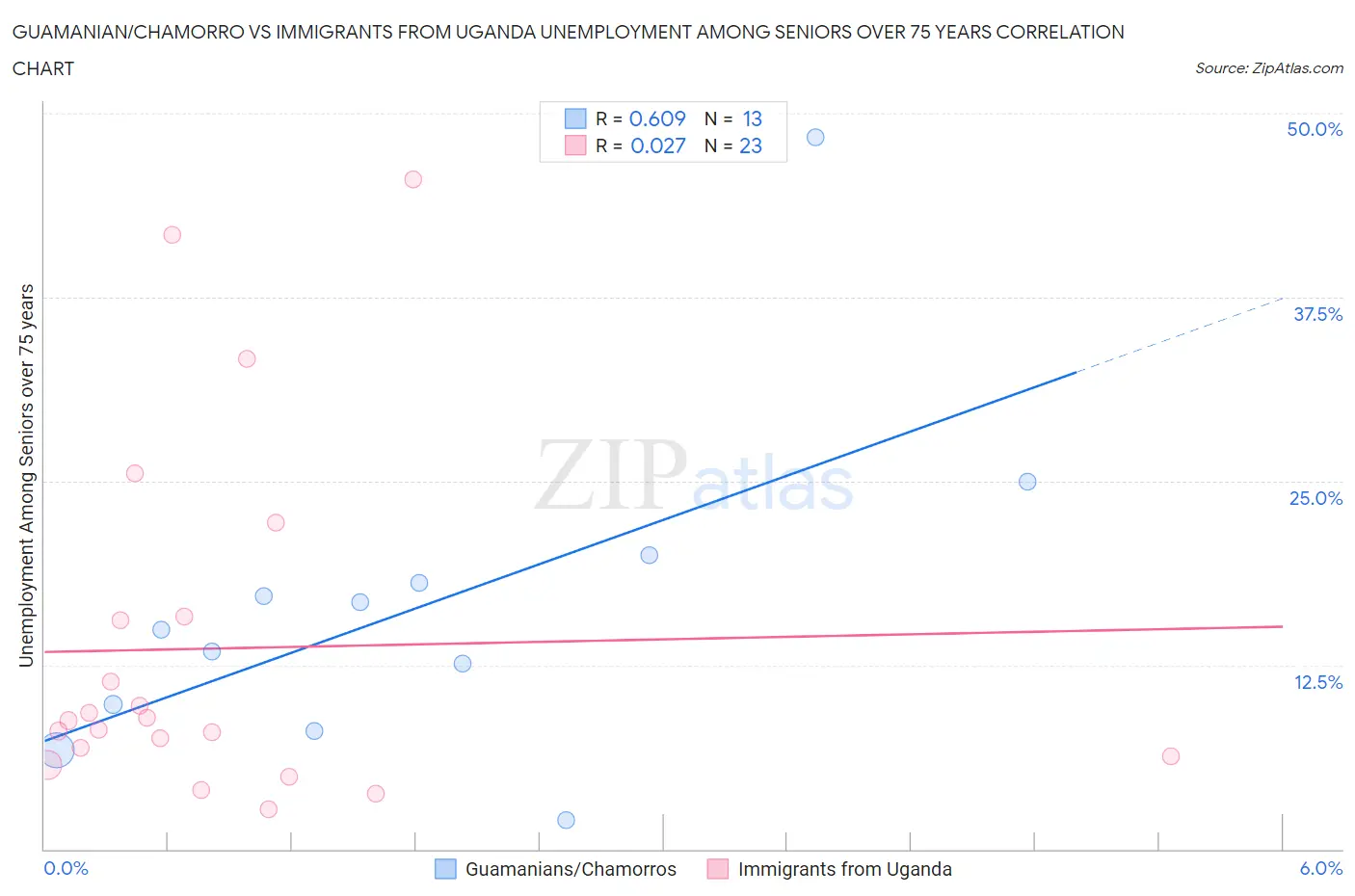 Guamanian/Chamorro vs Immigrants from Uganda Unemployment Among Seniors over 75 years