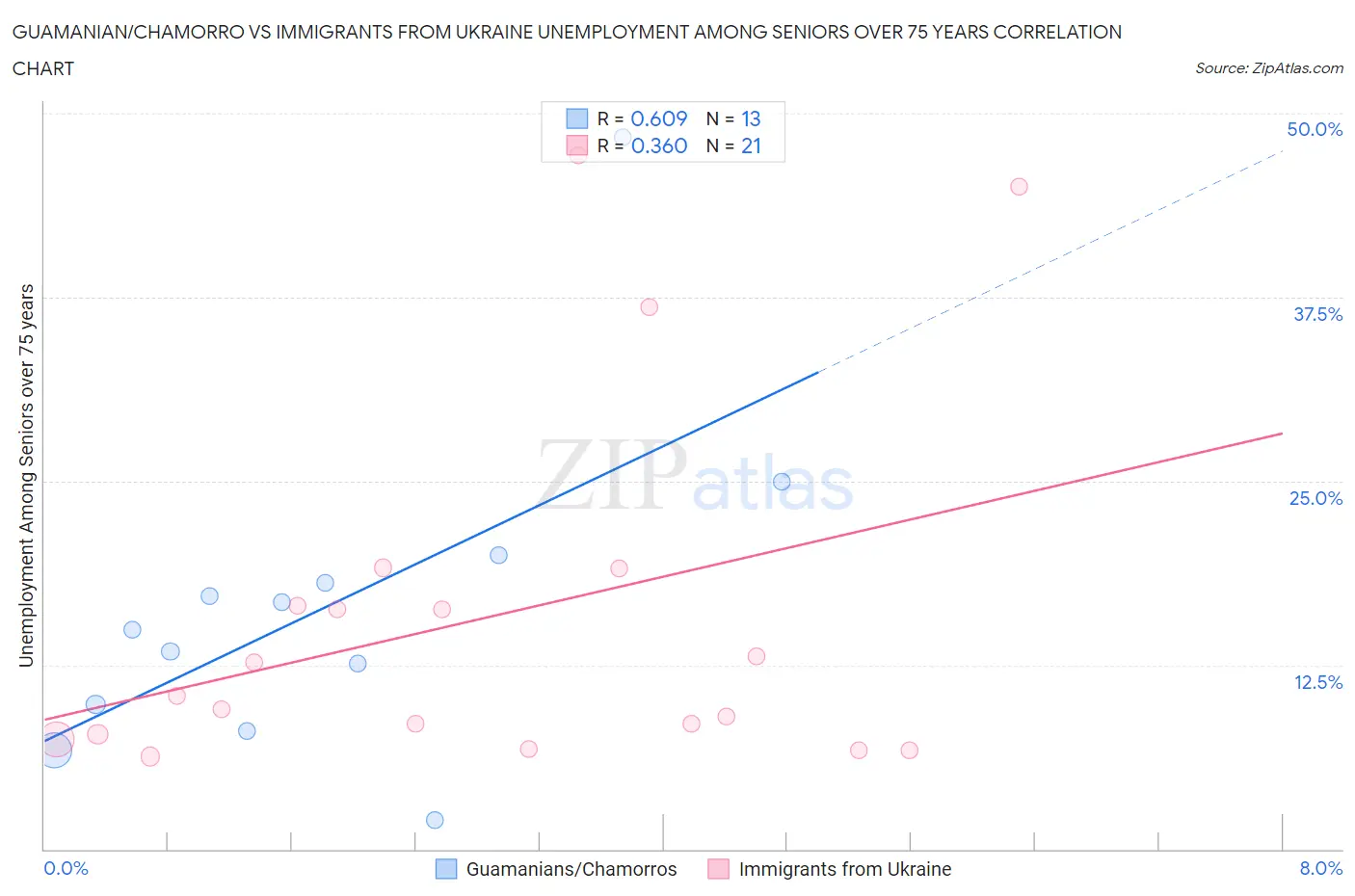 Guamanian/Chamorro vs Immigrants from Ukraine Unemployment Among Seniors over 75 years