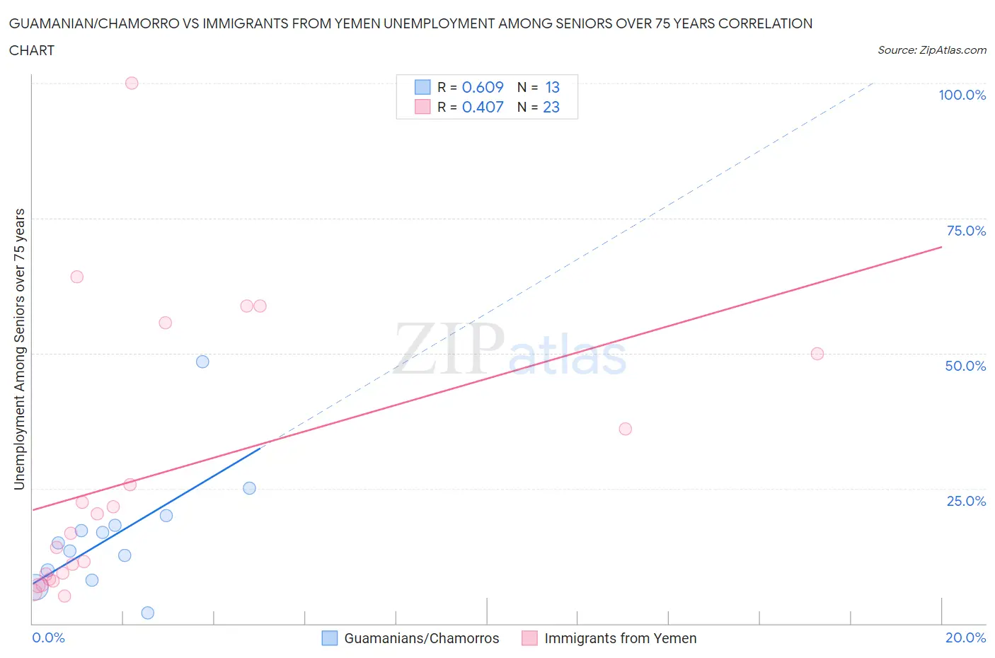 Guamanian/Chamorro vs Immigrants from Yemen Unemployment Among Seniors over 75 years