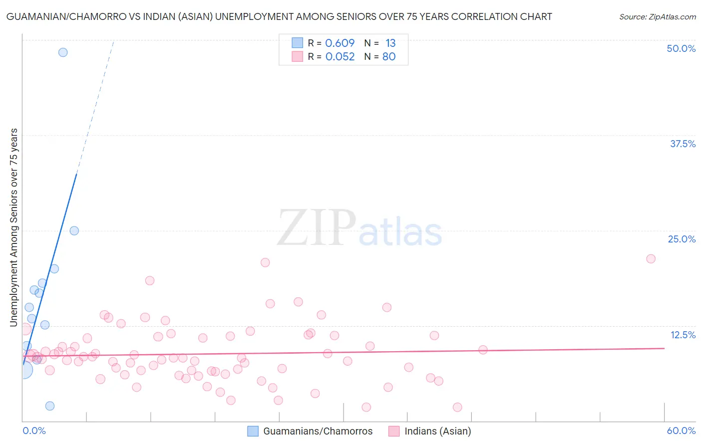 Guamanian/Chamorro vs Indian (Asian) Unemployment Among Seniors over 75 years