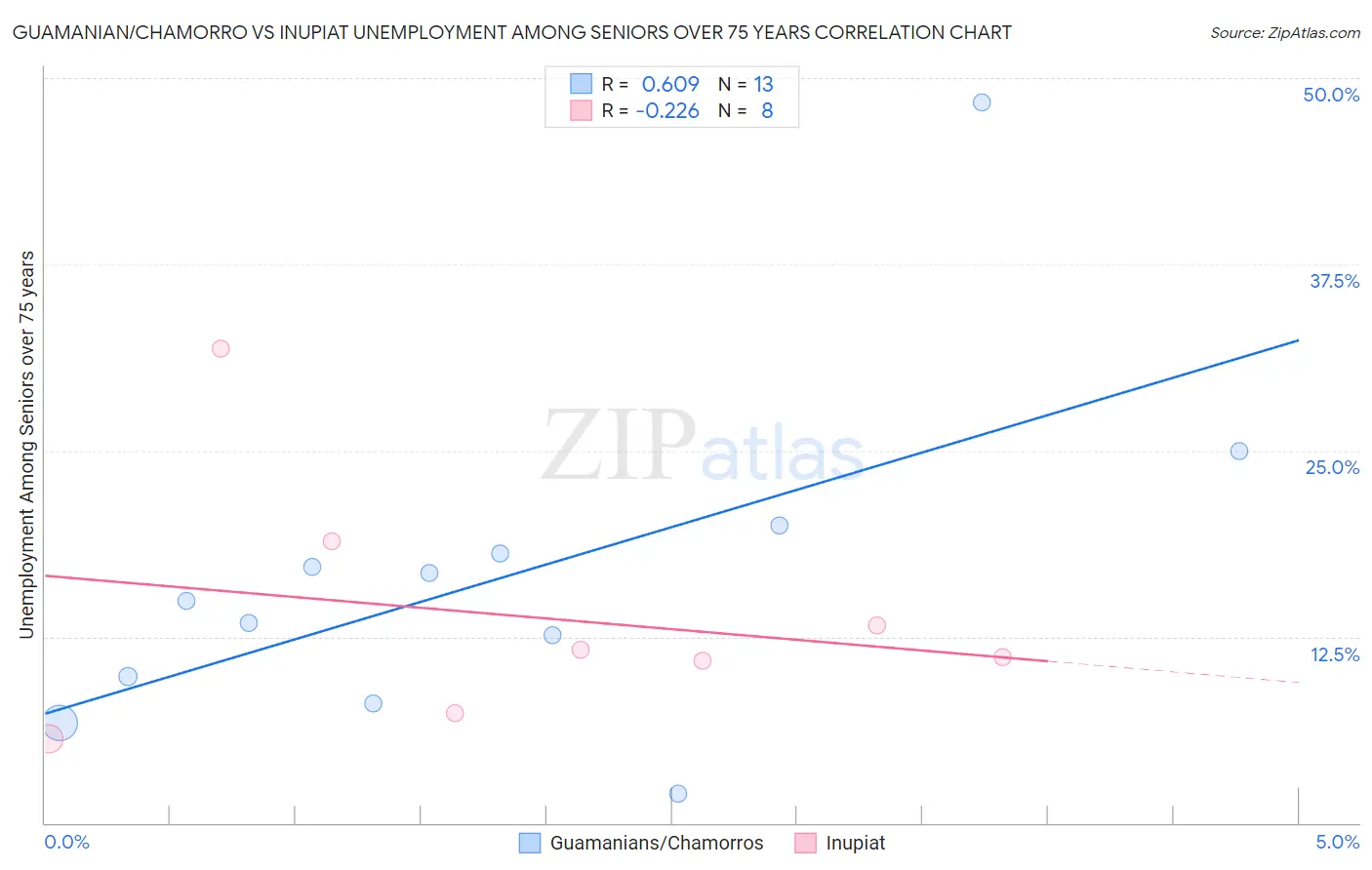 Guamanian/Chamorro vs Inupiat Unemployment Among Seniors over 75 years