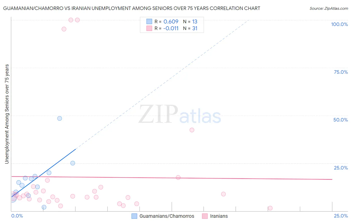 Guamanian/Chamorro vs Iranian Unemployment Among Seniors over 75 years