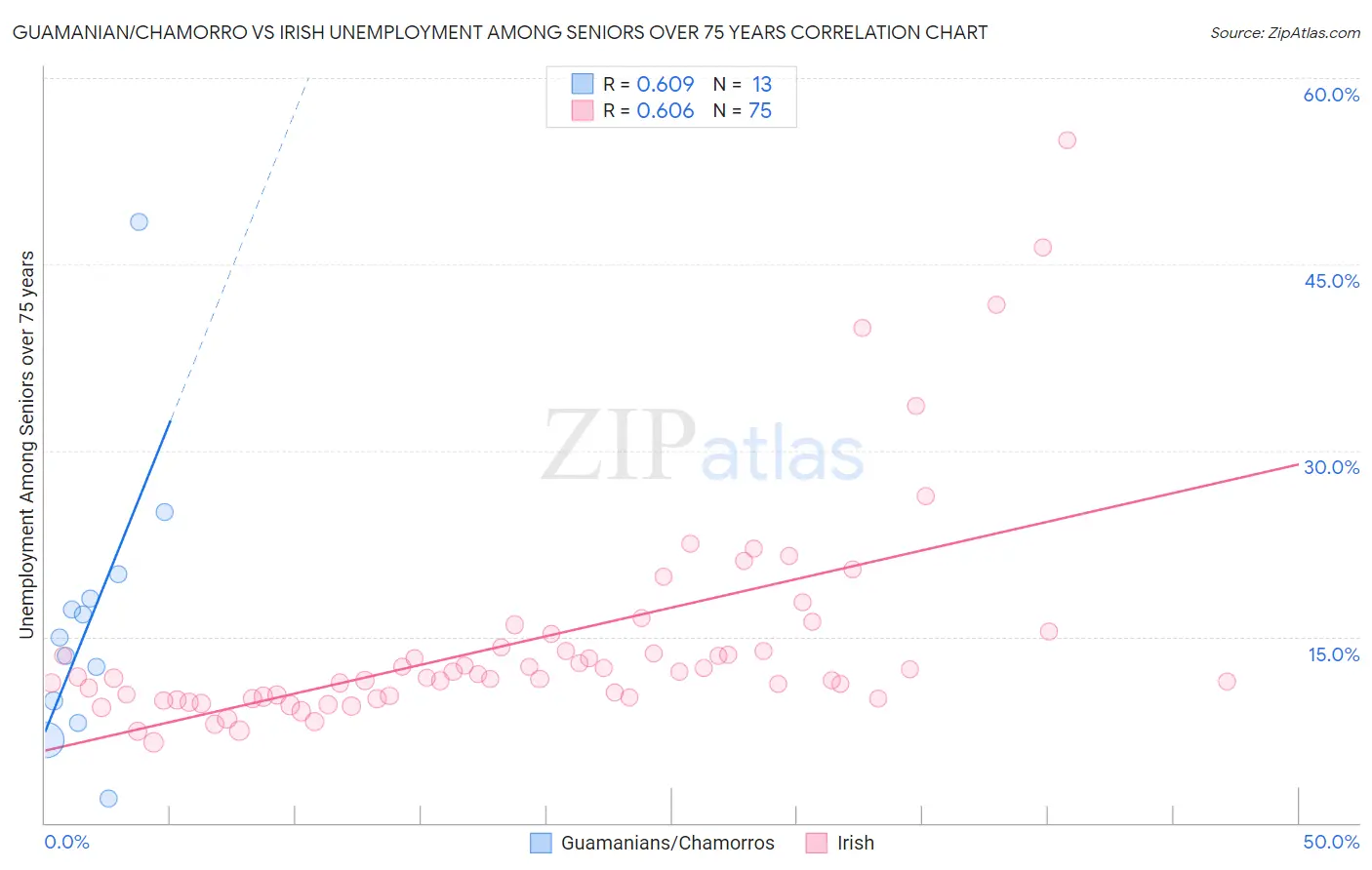 Guamanian/Chamorro vs Irish Unemployment Among Seniors over 75 years