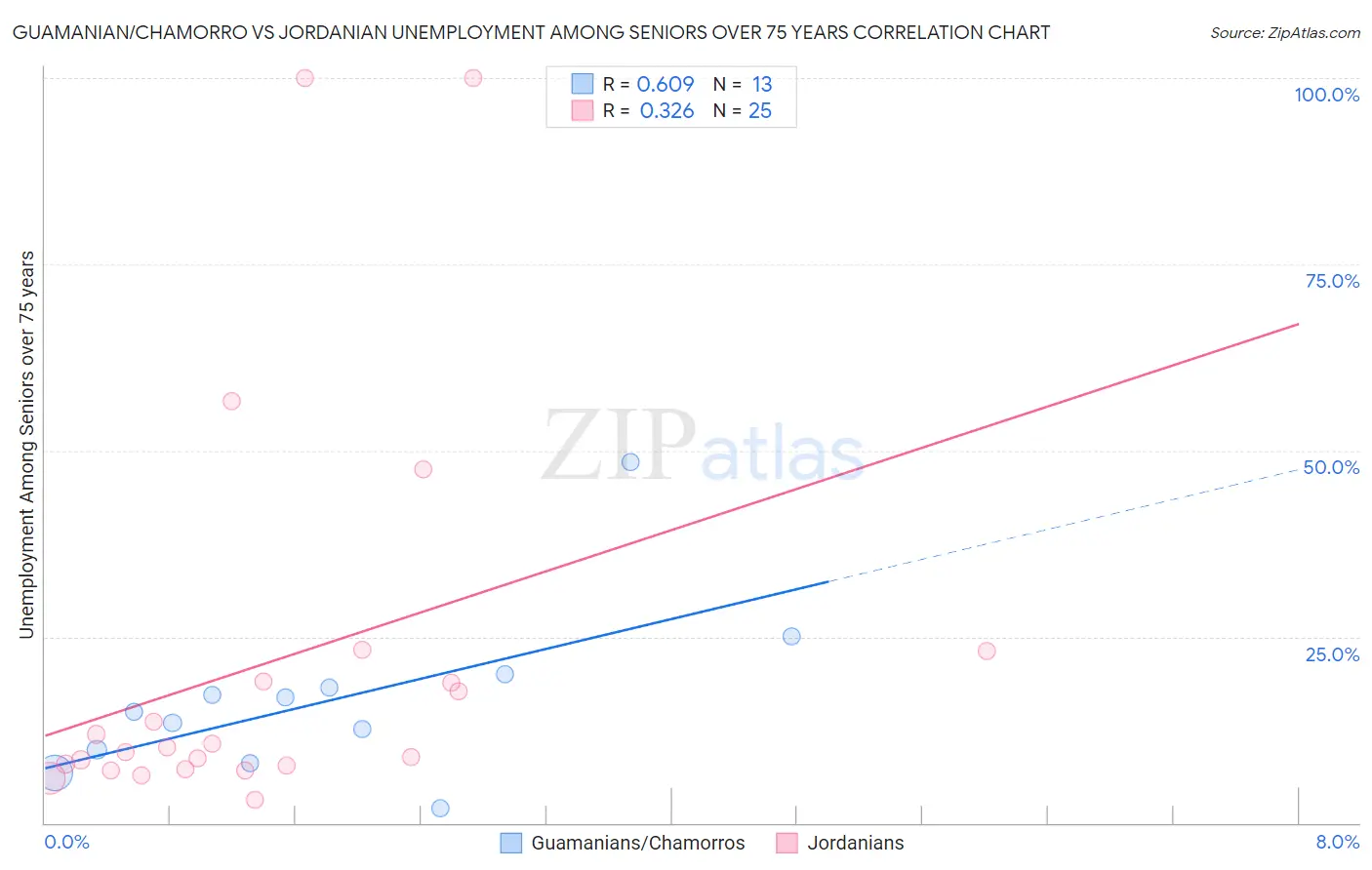 Guamanian/Chamorro vs Jordanian Unemployment Among Seniors over 75 years