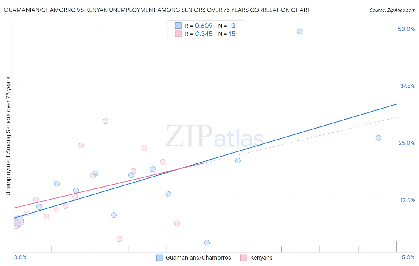 Guamanian/Chamorro vs Kenyan Unemployment Among Seniors over 75 years