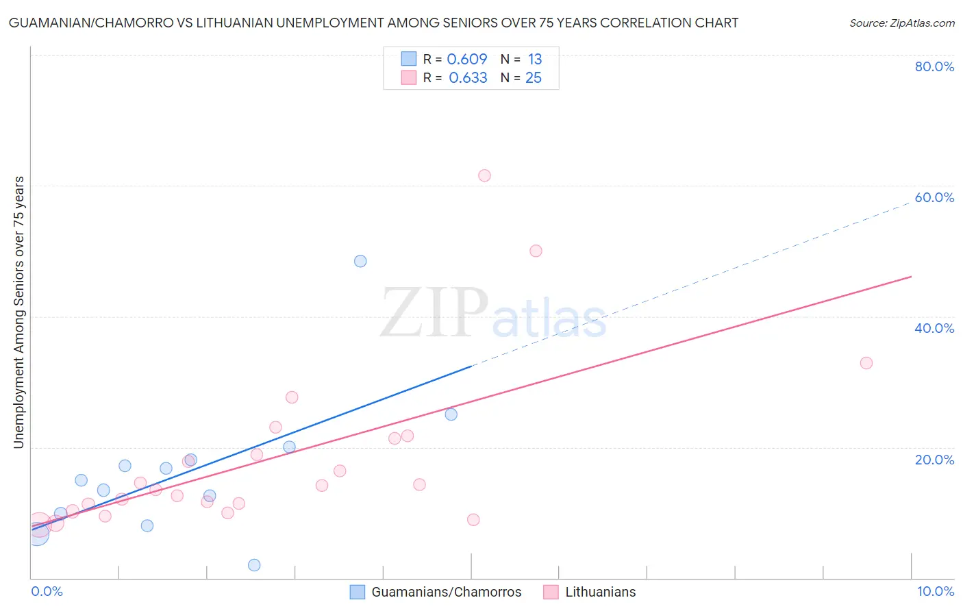 Guamanian/Chamorro vs Lithuanian Unemployment Among Seniors over 75 years