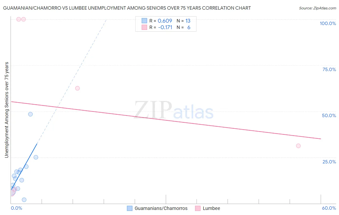 Guamanian/Chamorro vs Lumbee Unemployment Among Seniors over 75 years