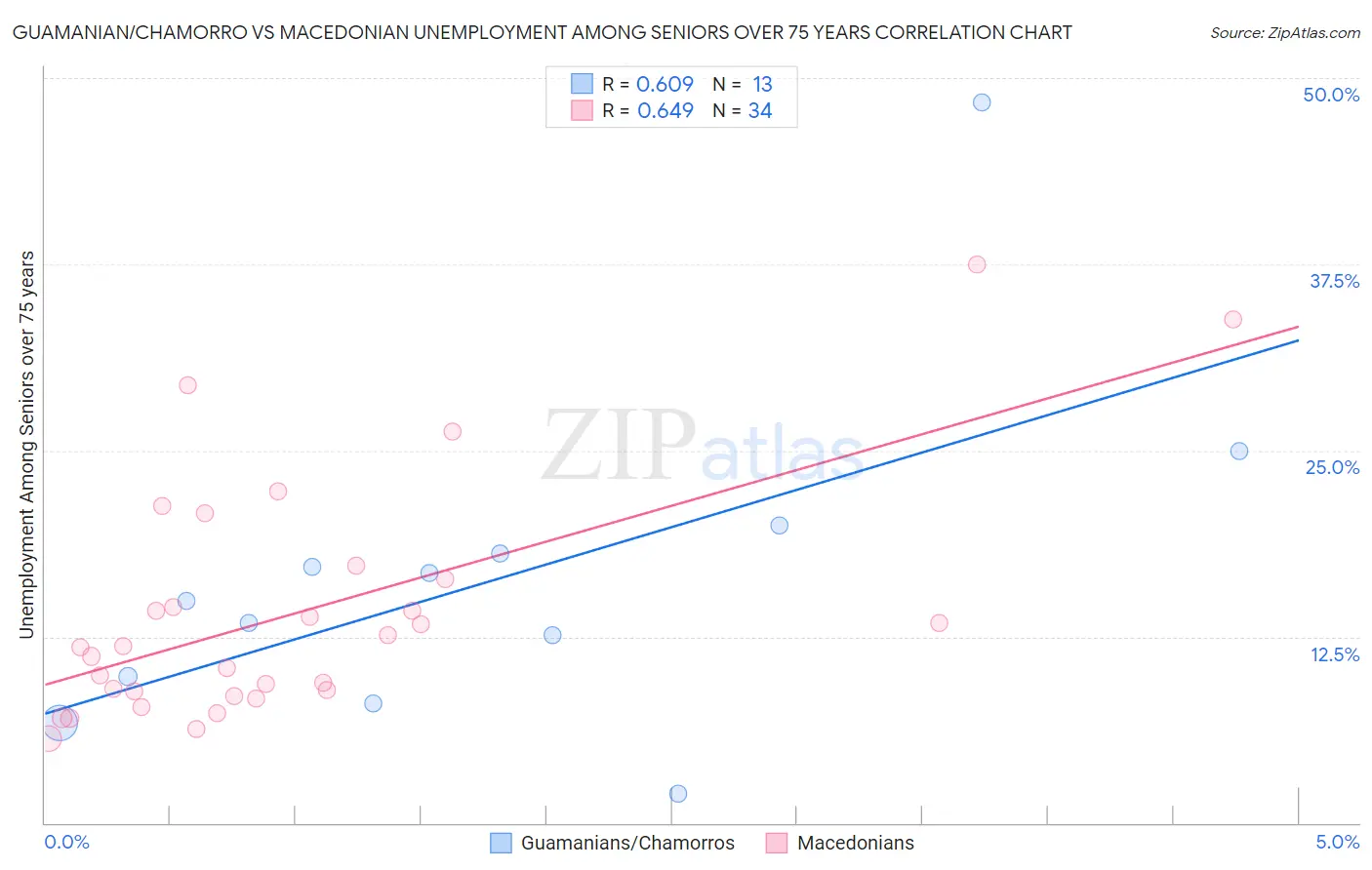 Guamanian/Chamorro vs Macedonian Unemployment Among Seniors over 75 years