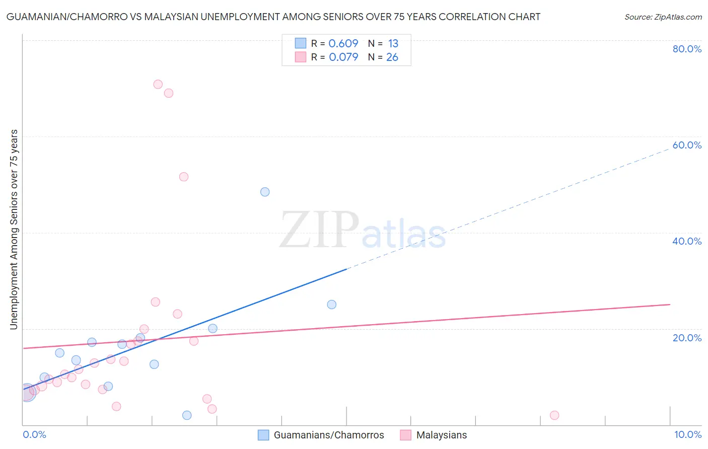 Guamanian/Chamorro vs Malaysian Unemployment Among Seniors over 75 years